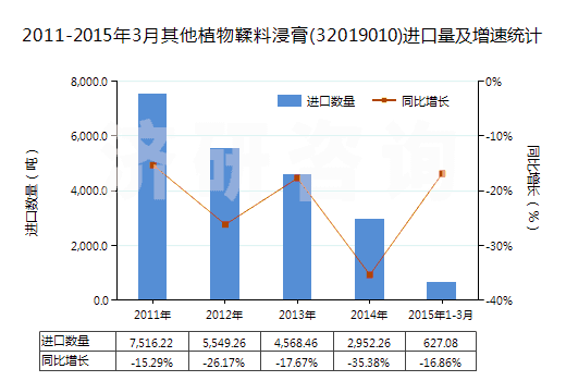 2011-2015年3月其他植物鞣料浸膏(32019010)進(jìn)口量及增速統(tǒng)計(jì)